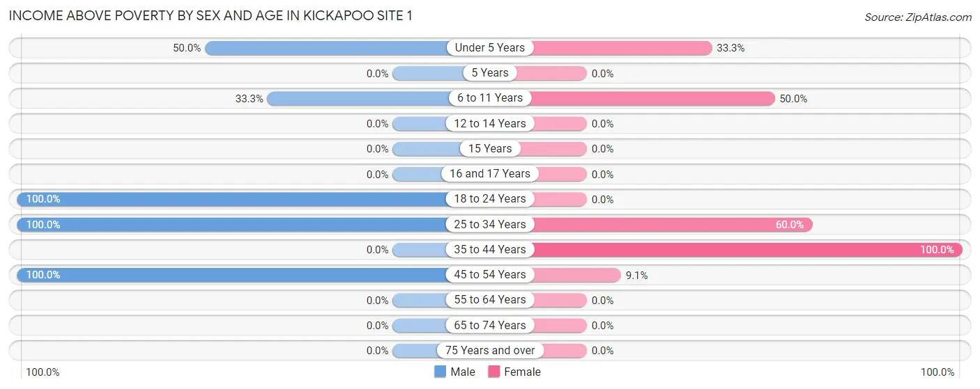 Income Above Poverty by Sex and Age in Kickapoo Site 1