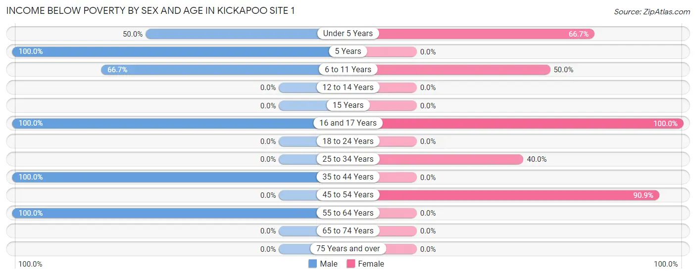 Income Below Poverty by Sex and Age in Kickapoo Site 1