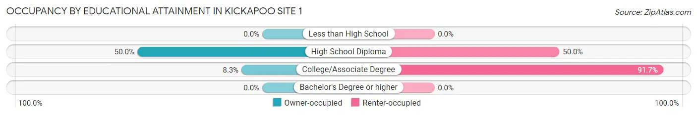 Occupancy by Educational Attainment in Kickapoo Site 1