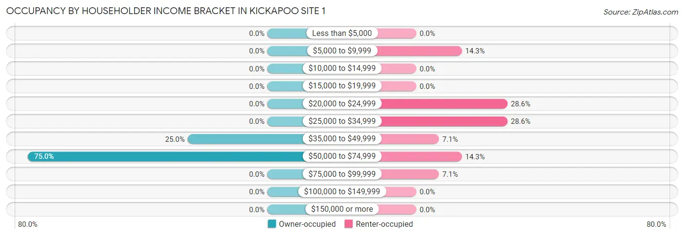 Occupancy by Householder Income Bracket in Kickapoo Site 1