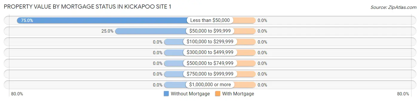 Property Value by Mortgage Status in Kickapoo Site 1