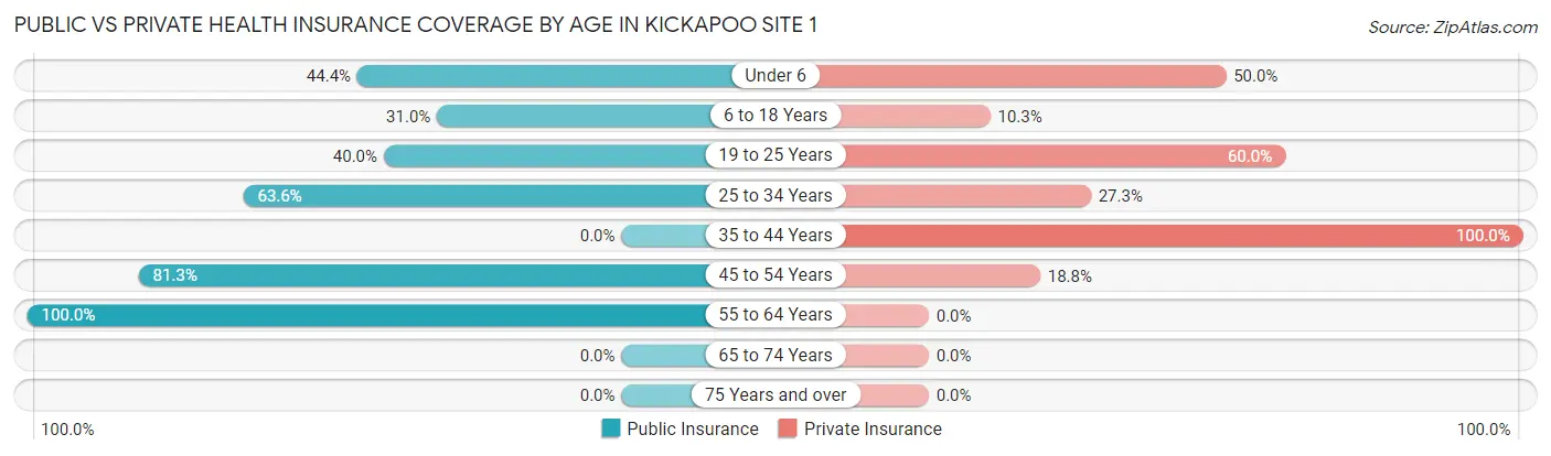 Public vs Private Health Insurance Coverage by Age in Kickapoo Site 1
