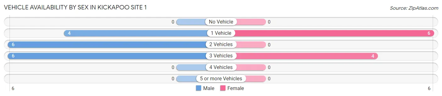 Vehicle Availability by Sex in Kickapoo Site 1