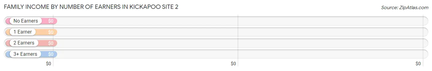 Family Income by Number of Earners in Kickapoo Site 2