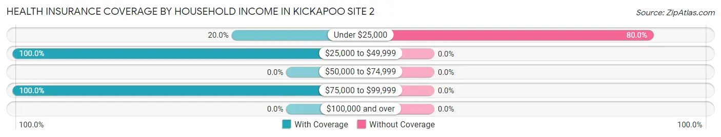 Health Insurance Coverage by Household Income in Kickapoo Site 2