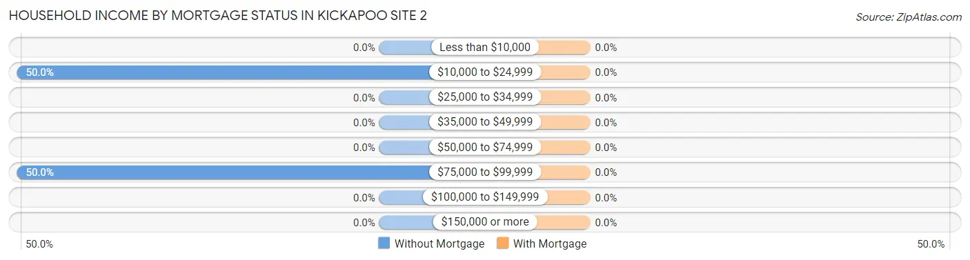 Household Income by Mortgage Status in Kickapoo Site 2
