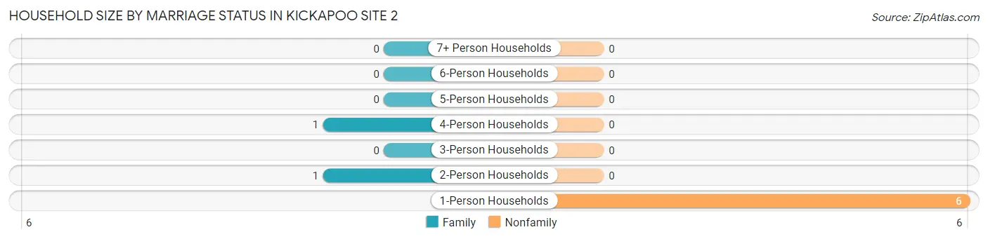 Household Size by Marriage Status in Kickapoo Site 2