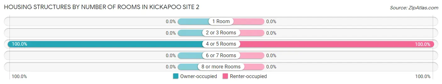 Housing Structures by Number of Rooms in Kickapoo Site 2