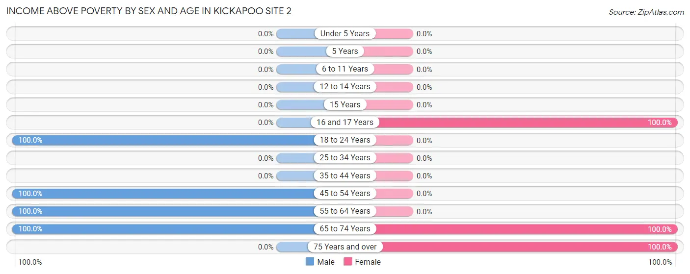 Income Above Poverty by Sex and Age in Kickapoo Site 2