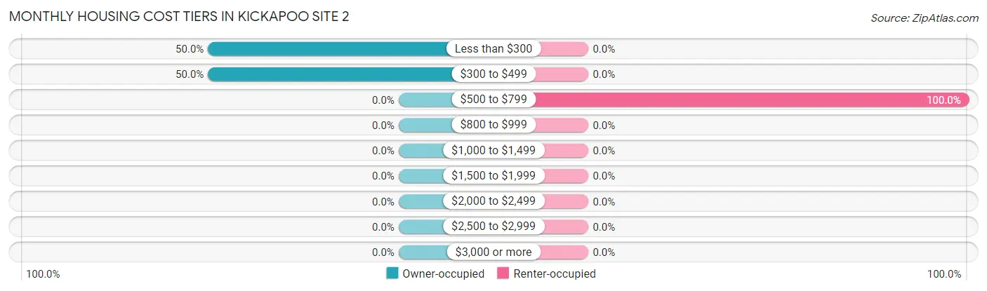 Monthly Housing Cost Tiers in Kickapoo Site 2