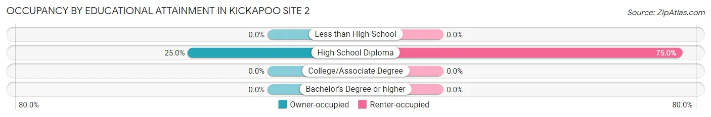 Occupancy by Educational Attainment in Kickapoo Site 2