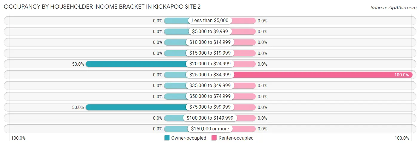 Occupancy by Householder Income Bracket in Kickapoo Site 2