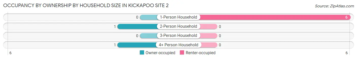 Occupancy by Ownership by Household Size in Kickapoo Site 2