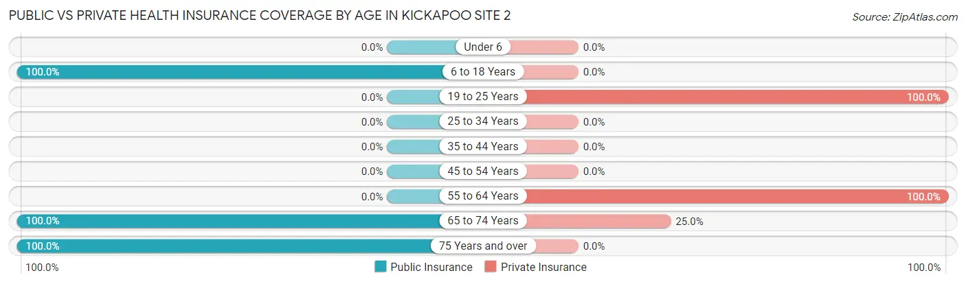 Public vs Private Health Insurance Coverage by Age in Kickapoo Site 2
