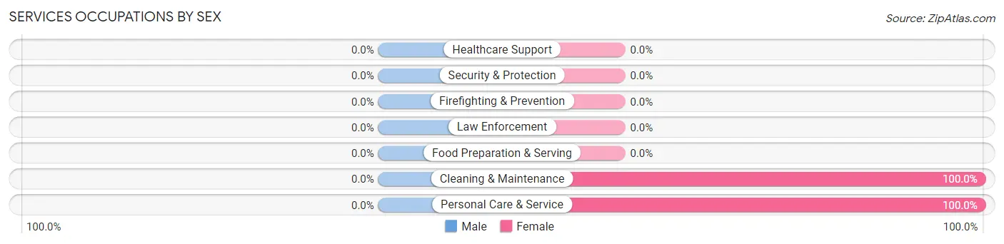 Services Occupations by Sex in Kickapoo Site 2