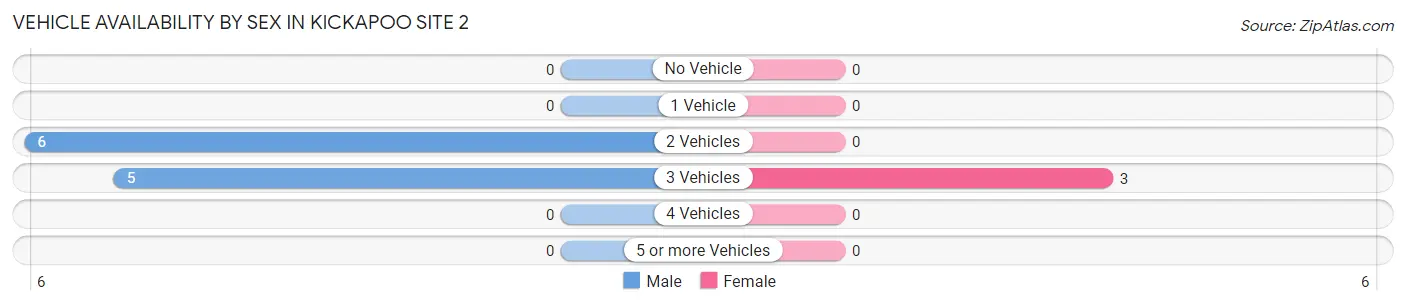 Vehicle Availability by Sex in Kickapoo Site 2