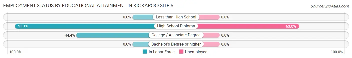 Employment Status by Educational Attainment in Kickapoo Site 5
