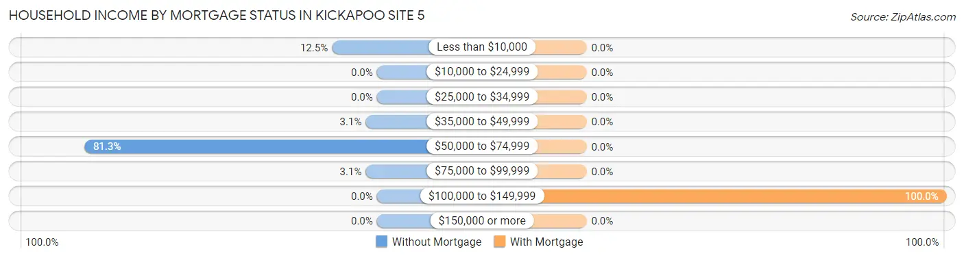 Household Income by Mortgage Status in Kickapoo Site 5