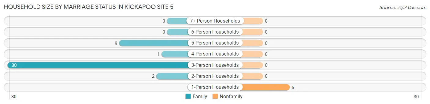Household Size by Marriage Status in Kickapoo Site 5