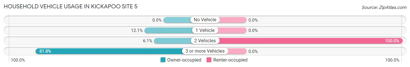 Household Vehicle Usage in Kickapoo Site 5