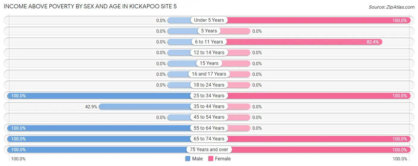 Income Above Poverty by Sex and Age in Kickapoo Site 5