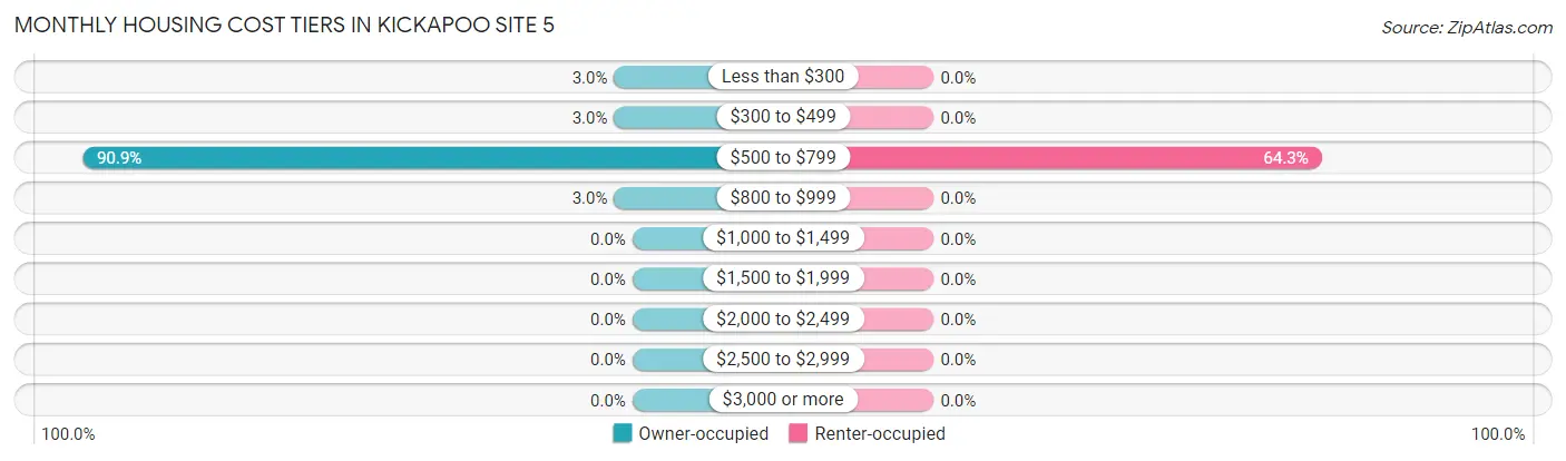 Monthly Housing Cost Tiers in Kickapoo Site 5