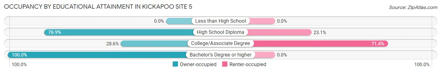 Occupancy by Educational Attainment in Kickapoo Site 5