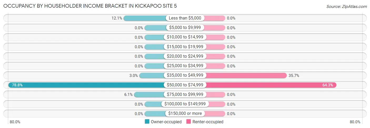 Occupancy by Householder Income Bracket in Kickapoo Site 5