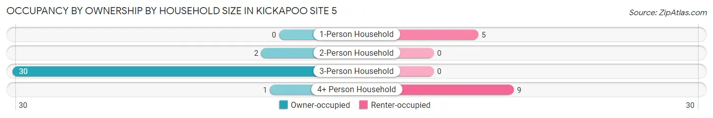 Occupancy by Ownership by Household Size in Kickapoo Site 5