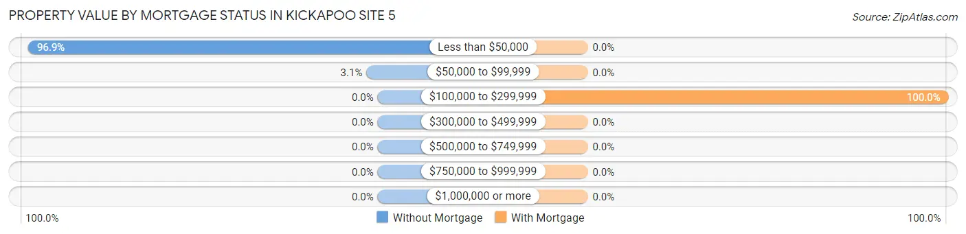 Property Value by Mortgage Status in Kickapoo Site 5