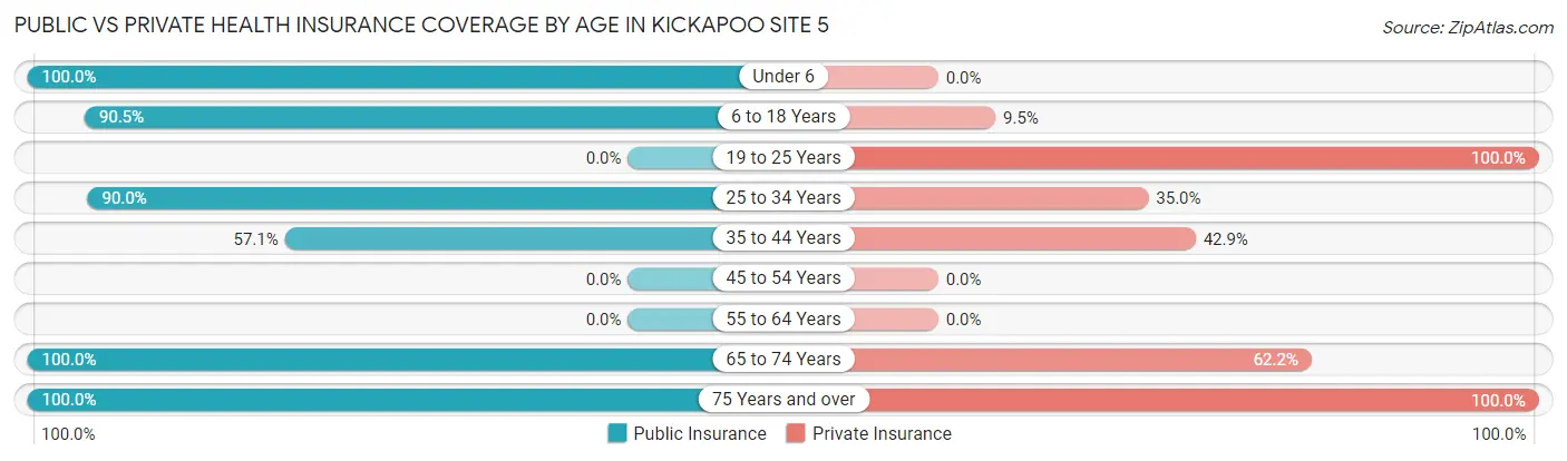 Public vs Private Health Insurance Coverage by Age in Kickapoo Site 5