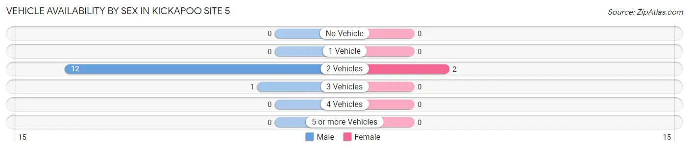 Vehicle Availability by Sex in Kickapoo Site 5