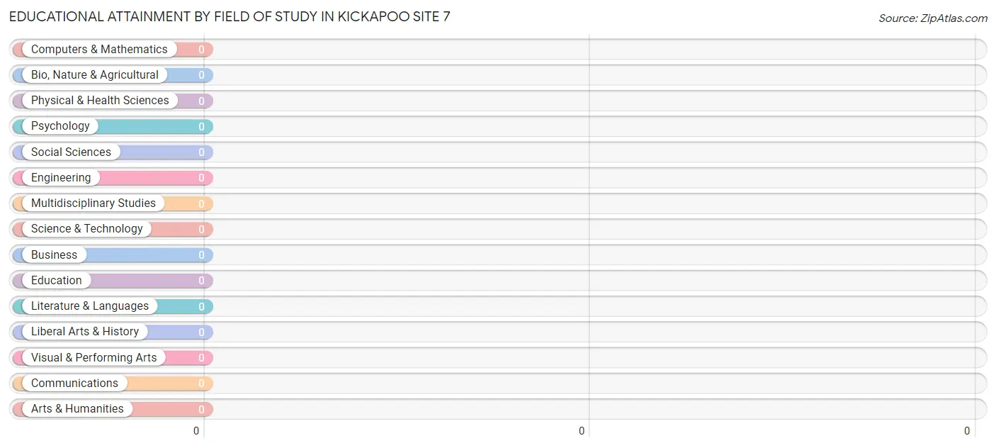Educational Attainment by Field of Study in Kickapoo Site 7