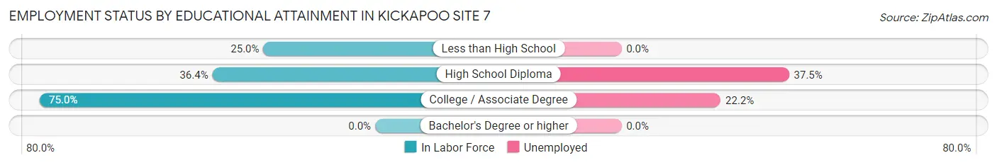 Employment Status by Educational Attainment in Kickapoo Site 7