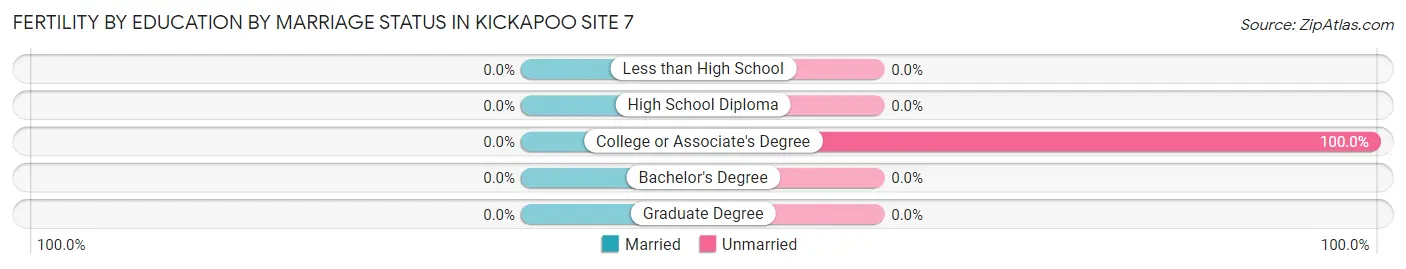 Female Fertility by Education by Marriage Status in Kickapoo Site 7