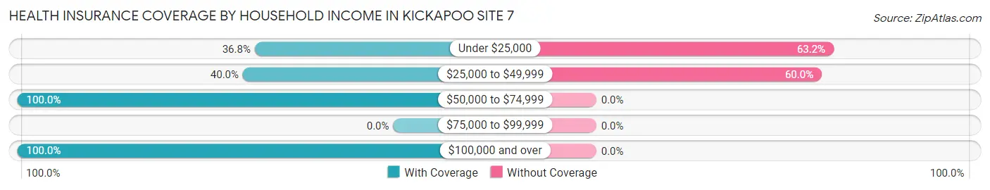 Health Insurance Coverage by Household Income in Kickapoo Site 7