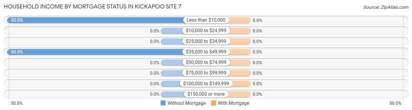 Household Income by Mortgage Status in Kickapoo Site 7