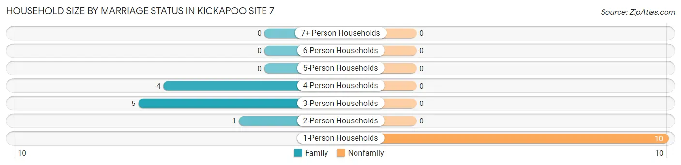 Household Size by Marriage Status in Kickapoo Site 7