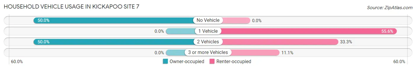 Household Vehicle Usage in Kickapoo Site 7