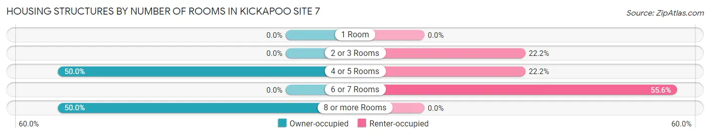 Housing Structures by Number of Rooms in Kickapoo Site 7