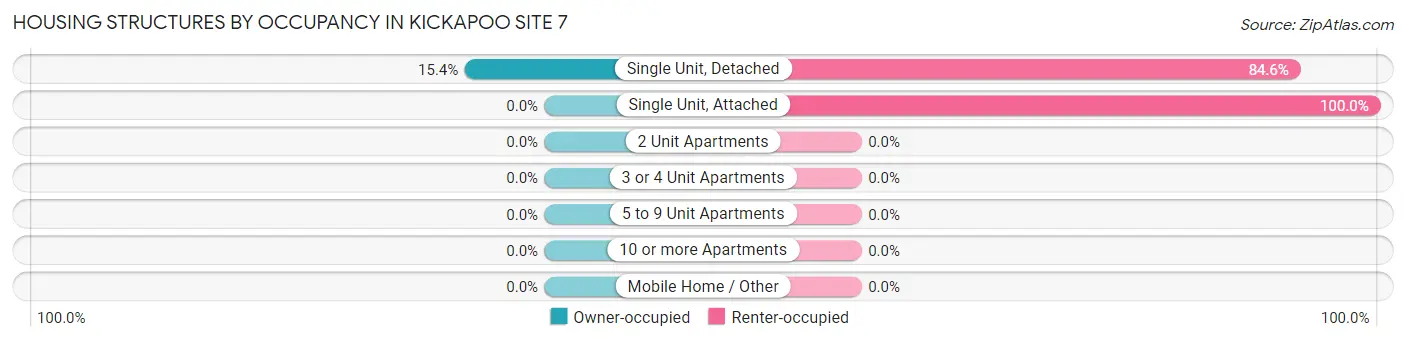 Housing Structures by Occupancy in Kickapoo Site 7