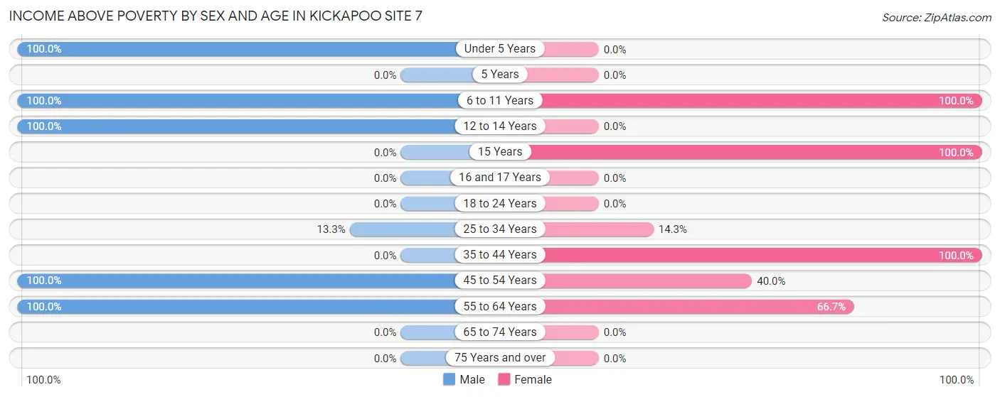 Income Above Poverty by Sex and Age in Kickapoo Site 7