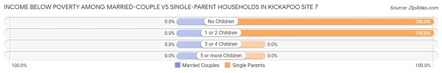 Income Below Poverty Among Married-Couple vs Single-Parent Households in Kickapoo Site 7