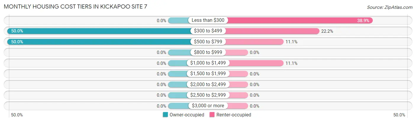 Monthly Housing Cost Tiers in Kickapoo Site 7