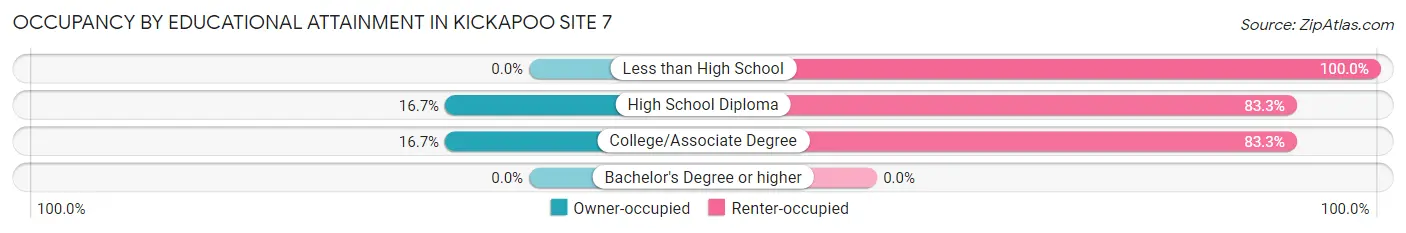 Occupancy by Educational Attainment in Kickapoo Site 7