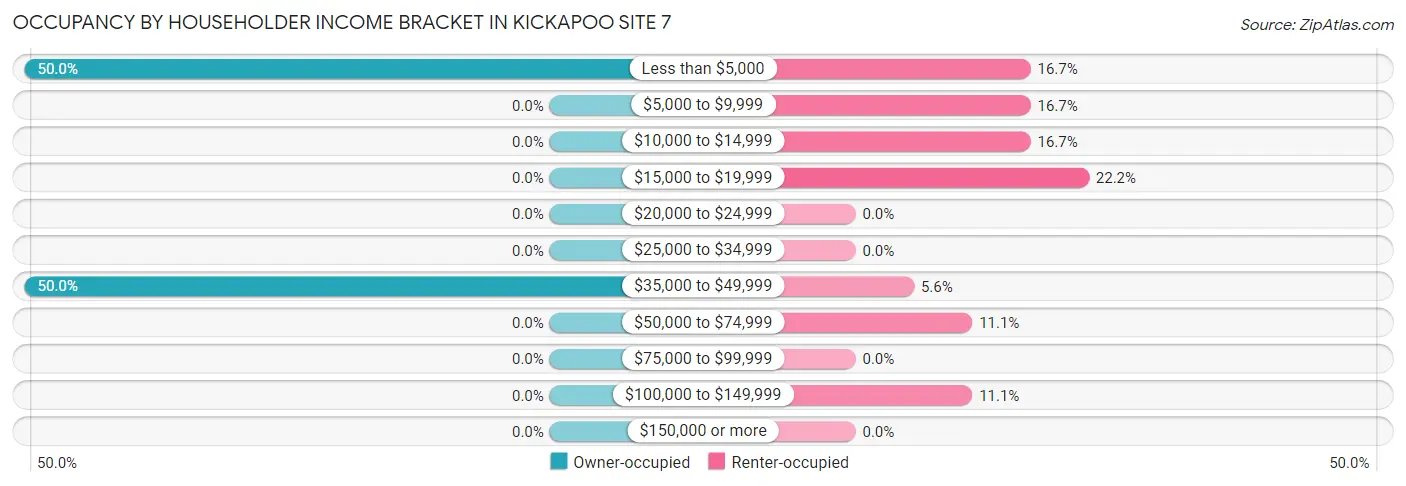 Occupancy by Householder Income Bracket in Kickapoo Site 7