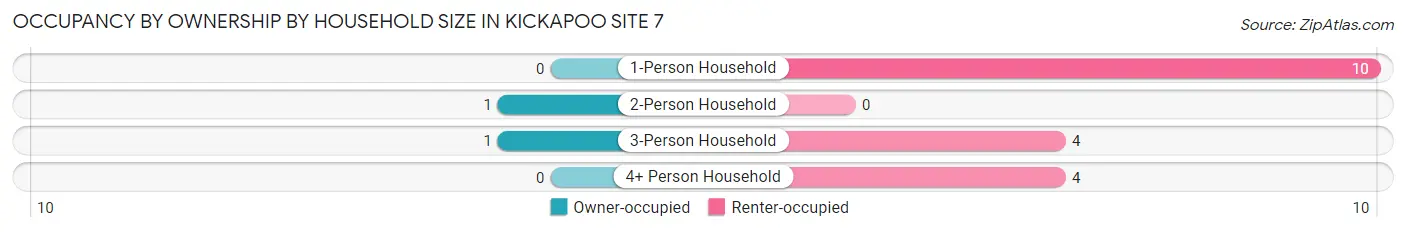 Occupancy by Ownership by Household Size in Kickapoo Site 7