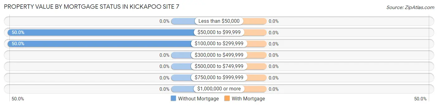 Property Value by Mortgage Status in Kickapoo Site 7