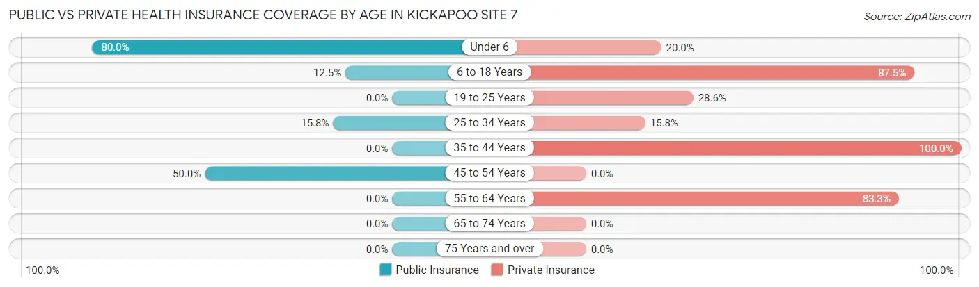 Public vs Private Health Insurance Coverage by Age in Kickapoo Site 7