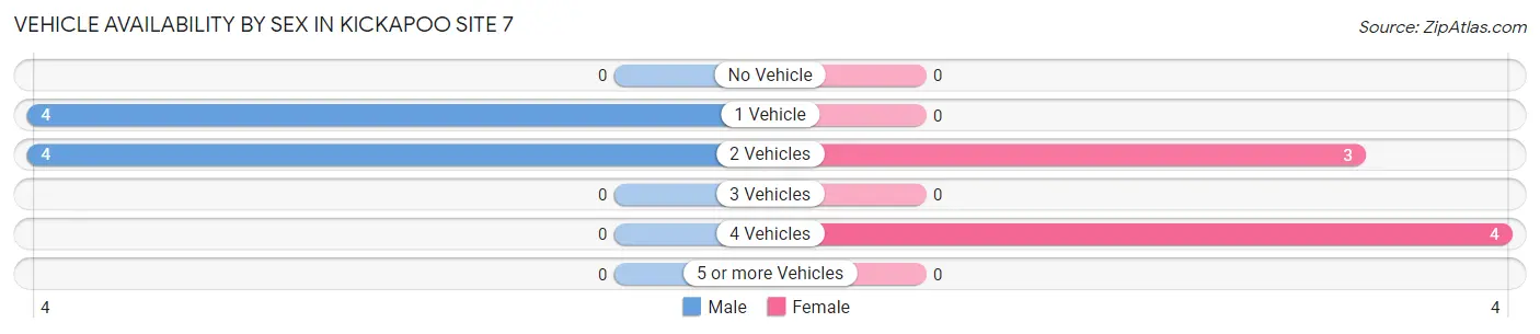 Vehicle Availability by Sex in Kickapoo Site 7